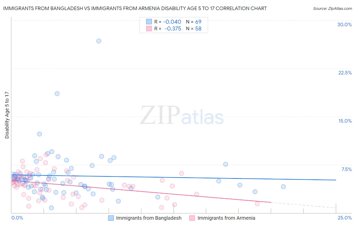 Immigrants from Bangladesh vs Immigrants from Armenia Disability Age 5 to 17