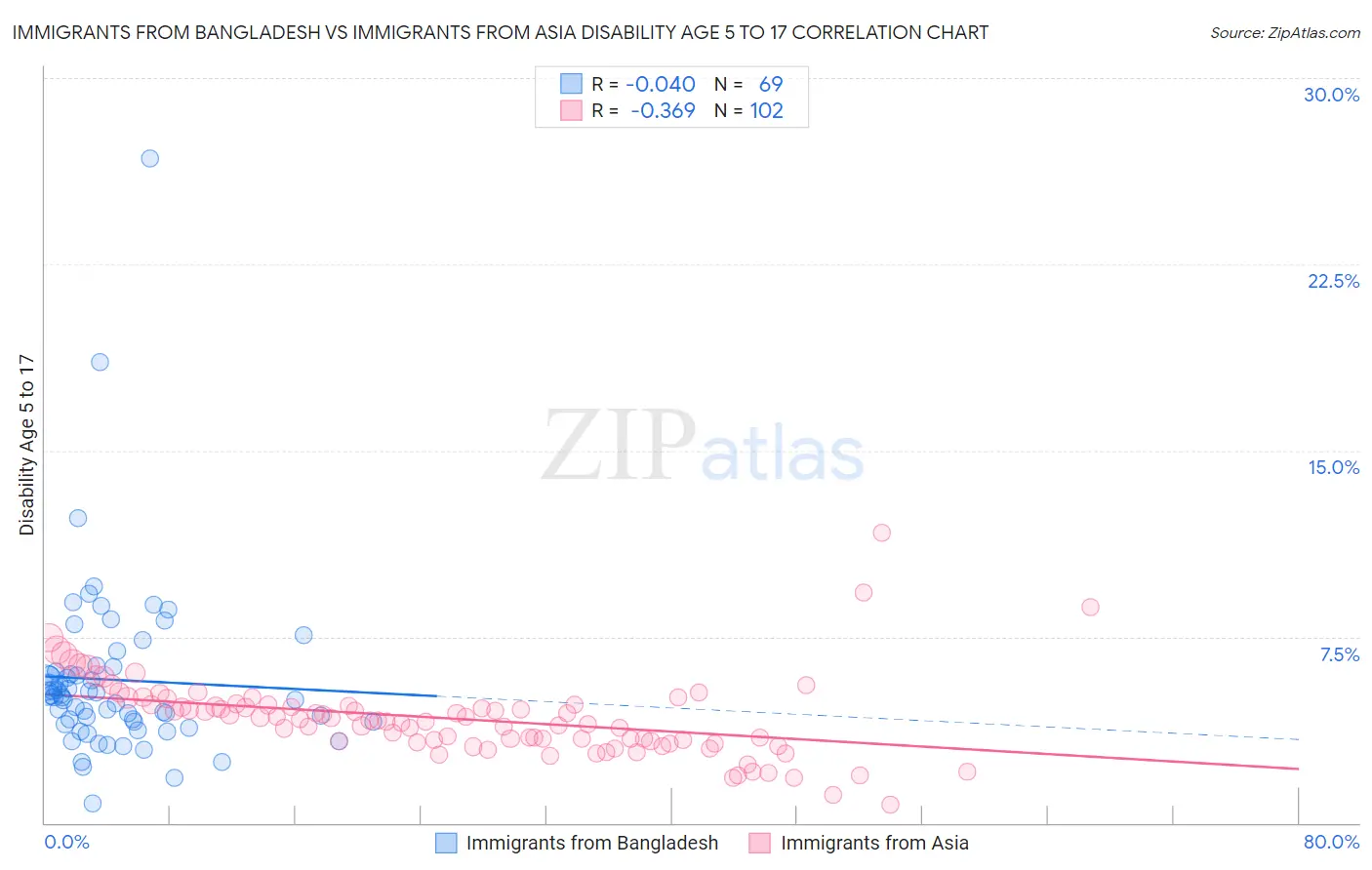 Immigrants from Bangladesh vs Immigrants from Asia Disability Age 5 to 17