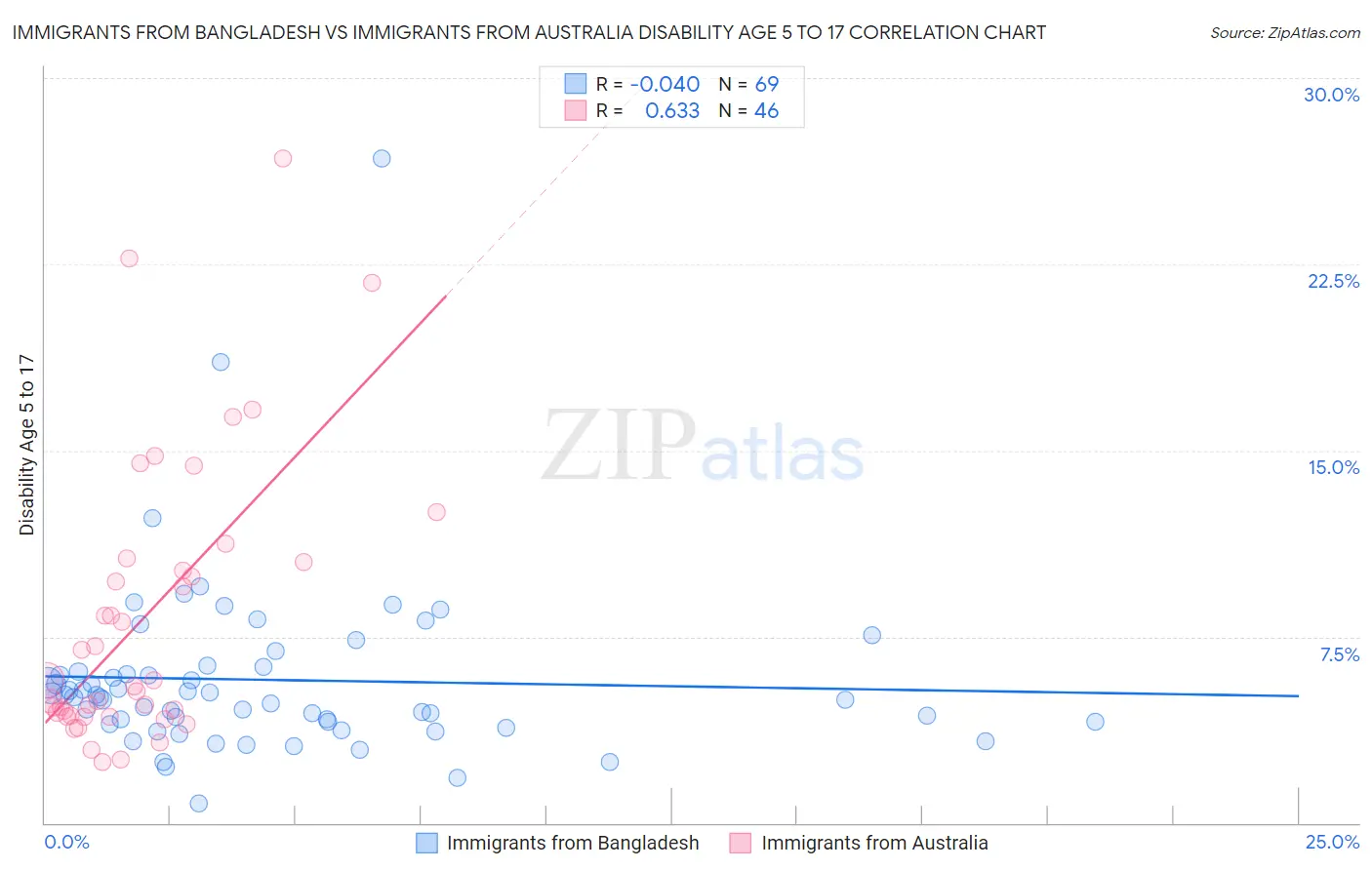 Immigrants from Bangladesh vs Immigrants from Australia Disability Age 5 to 17