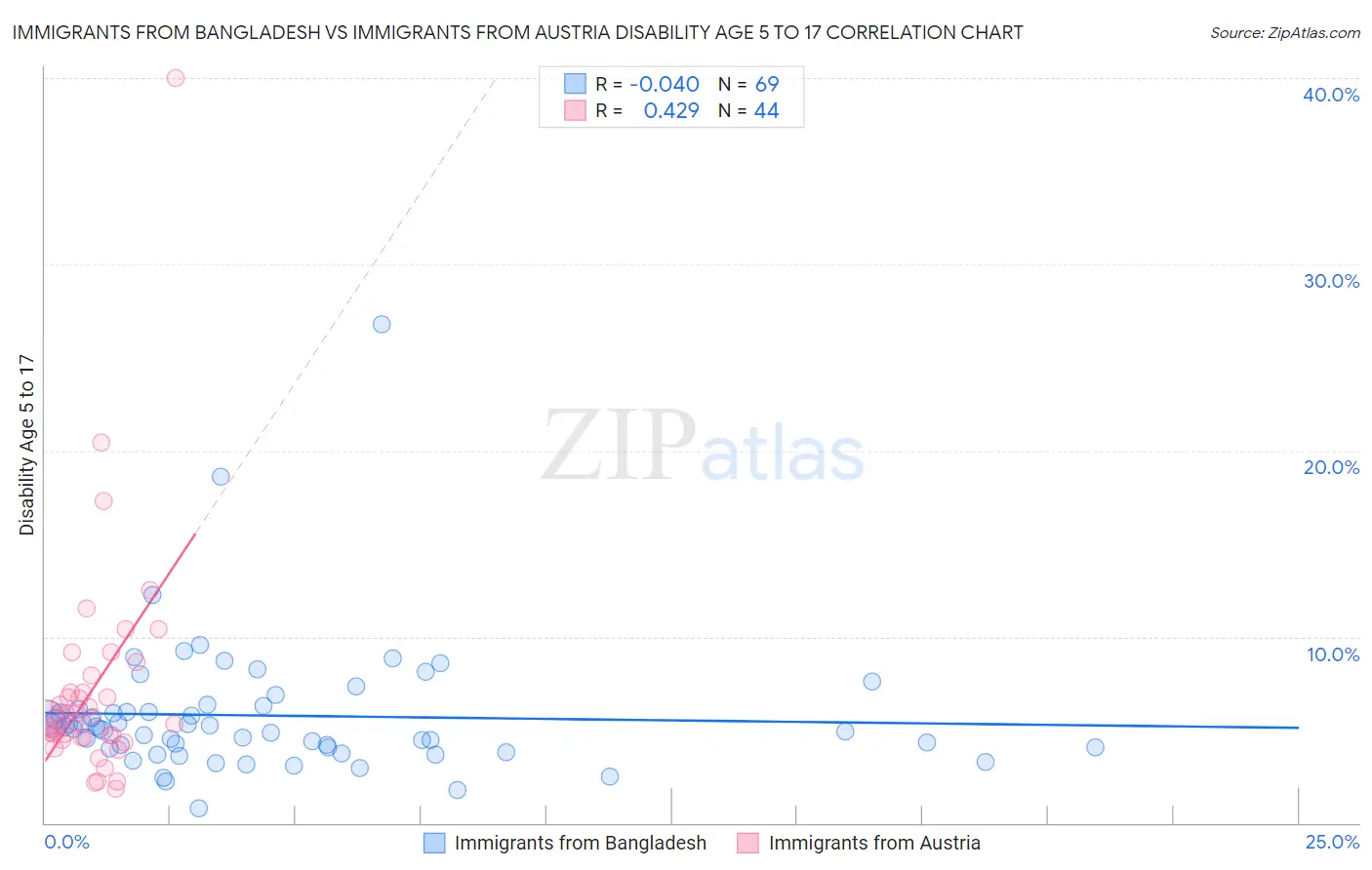 Immigrants from Bangladesh vs Immigrants from Austria Disability Age 5 to 17