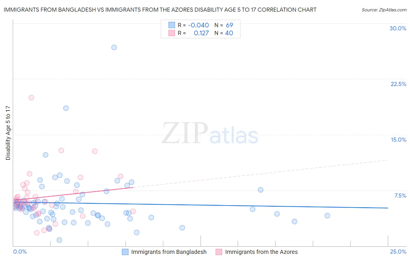 Immigrants from Bangladesh vs Immigrants from the Azores Disability Age 5 to 17