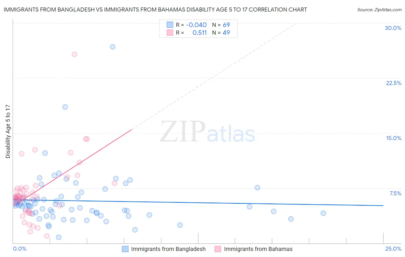 Immigrants from Bangladesh vs Immigrants from Bahamas Disability Age 5 to 17
