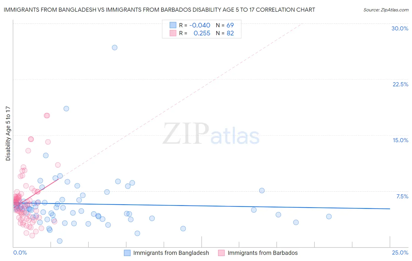 Immigrants from Bangladesh vs Immigrants from Barbados Disability Age 5 to 17