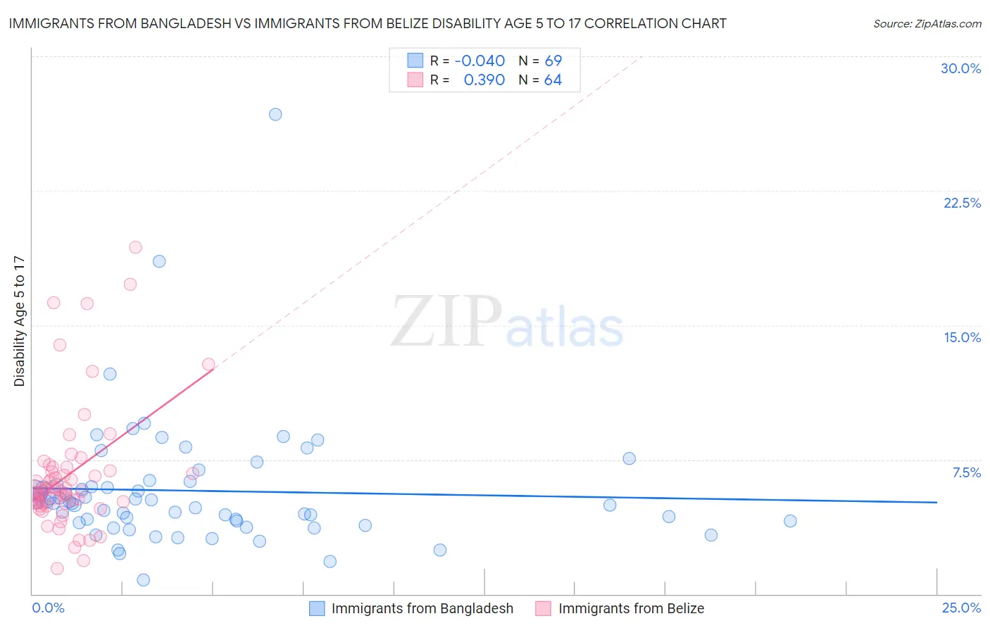 Immigrants from Bangladesh vs Immigrants from Belize Disability Age 5 to 17