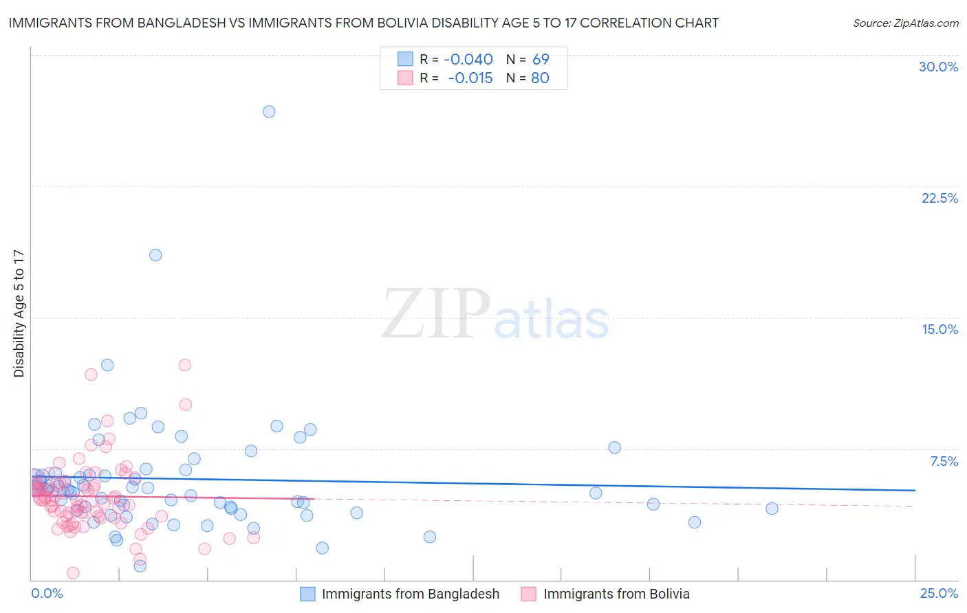 Immigrants from Bangladesh vs Immigrants from Bolivia Disability Age 5 to 17
