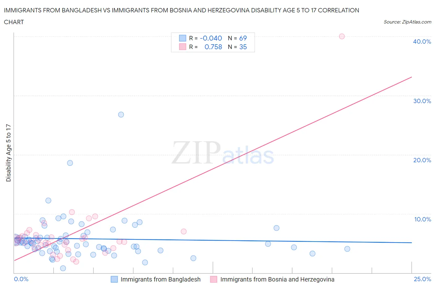 Immigrants from Bangladesh vs Immigrants from Bosnia and Herzegovina Disability Age 5 to 17