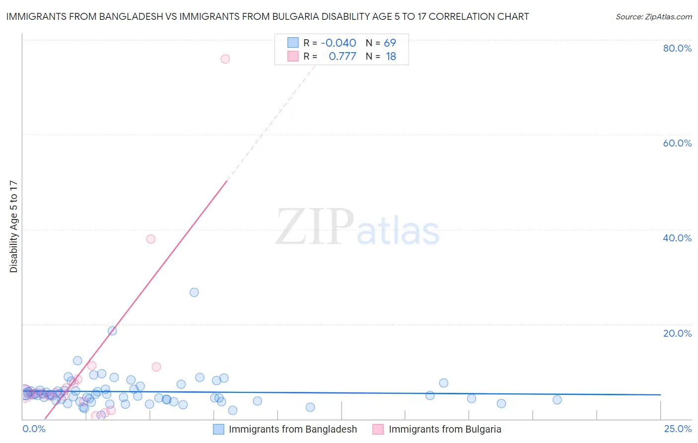 Immigrants from Bangladesh vs Immigrants from Bulgaria Disability Age 5 to 17