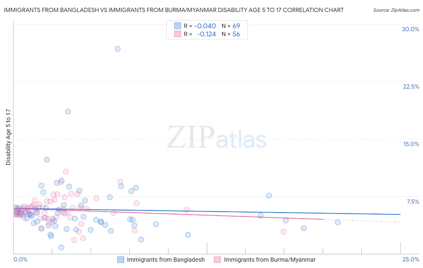 Immigrants from Bangladesh vs Immigrants from Burma/Myanmar Disability Age 5 to 17
