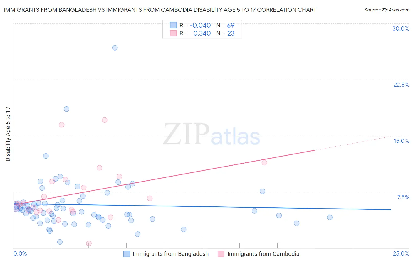 Immigrants from Bangladesh vs Immigrants from Cambodia Disability Age 5 to 17