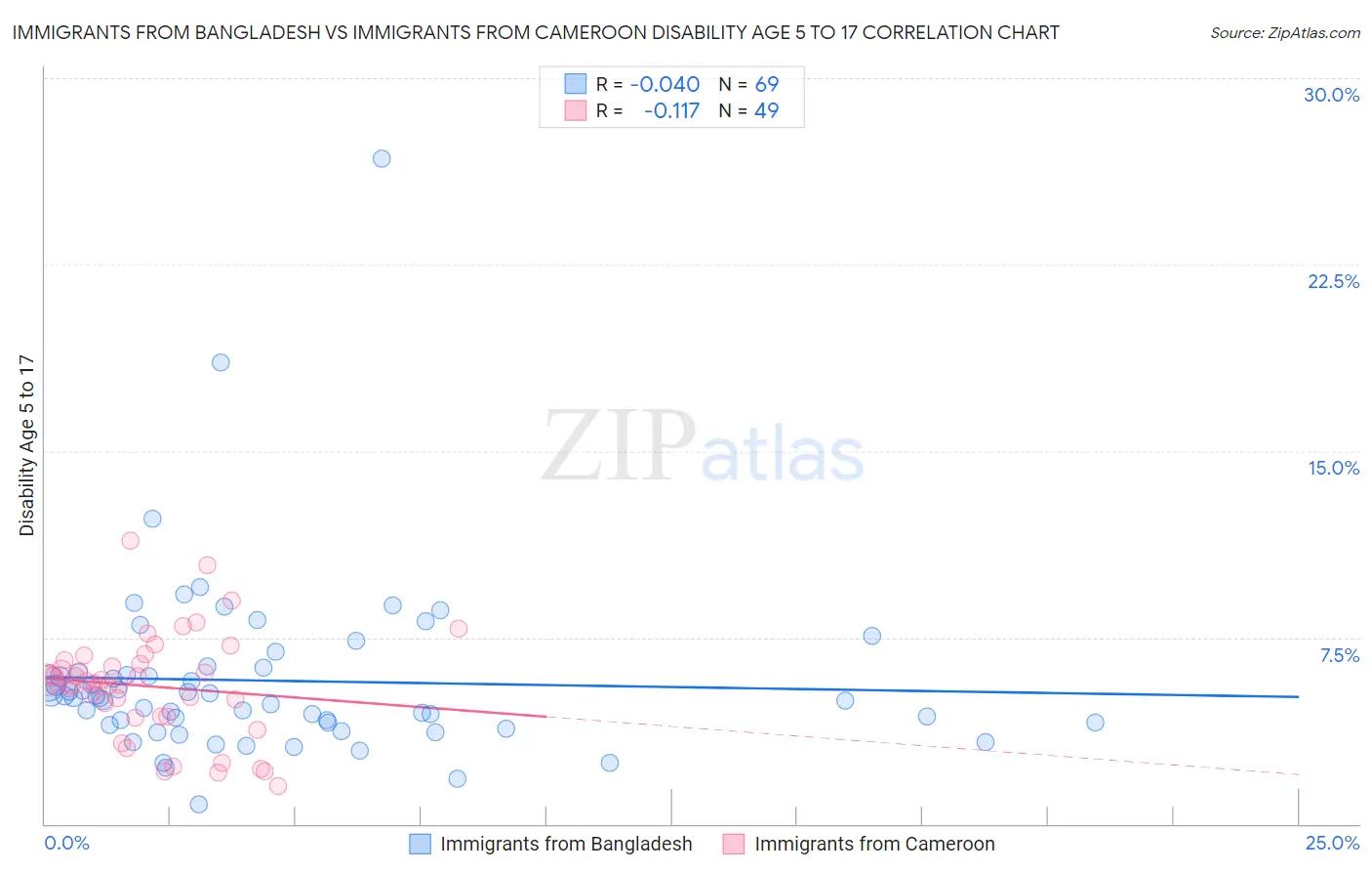 Immigrants from Bangladesh vs Immigrants from Cameroon Disability Age 5 to 17