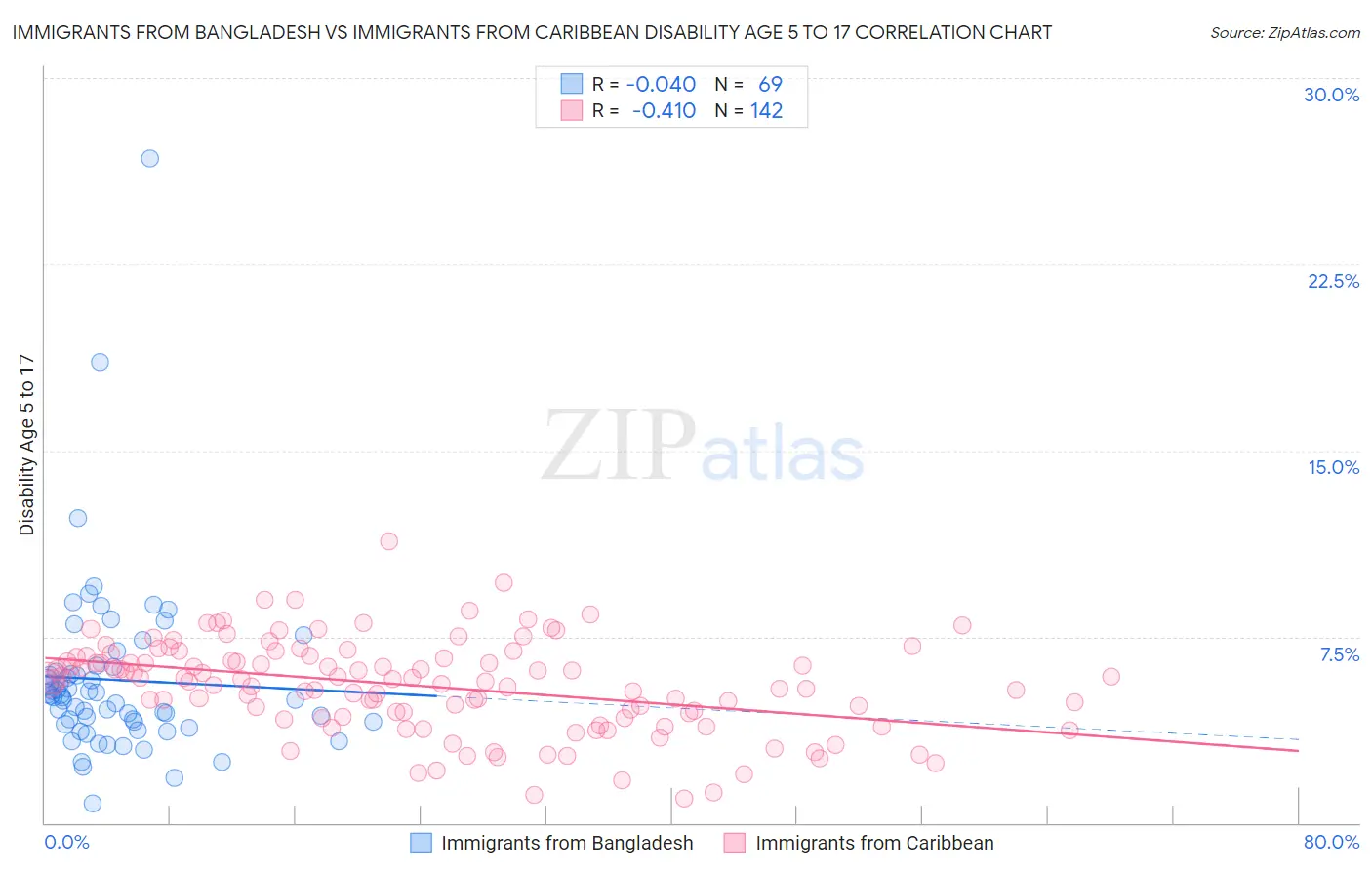 Immigrants from Bangladesh vs Immigrants from Caribbean Disability Age 5 to 17