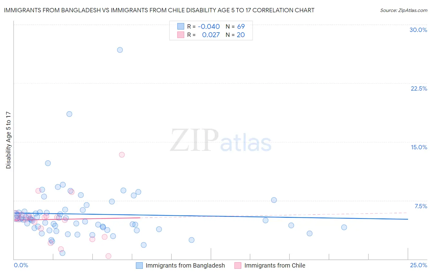 Immigrants from Bangladesh vs Immigrants from Chile Disability Age 5 to 17