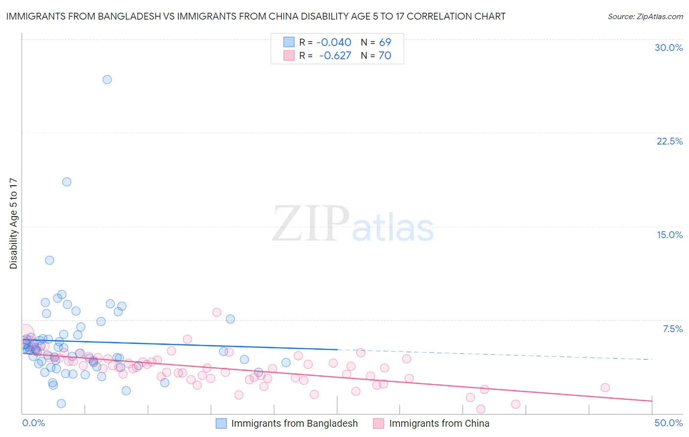 Immigrants from Bangladesh vs Immigrants from China Disability Age 5 to 17