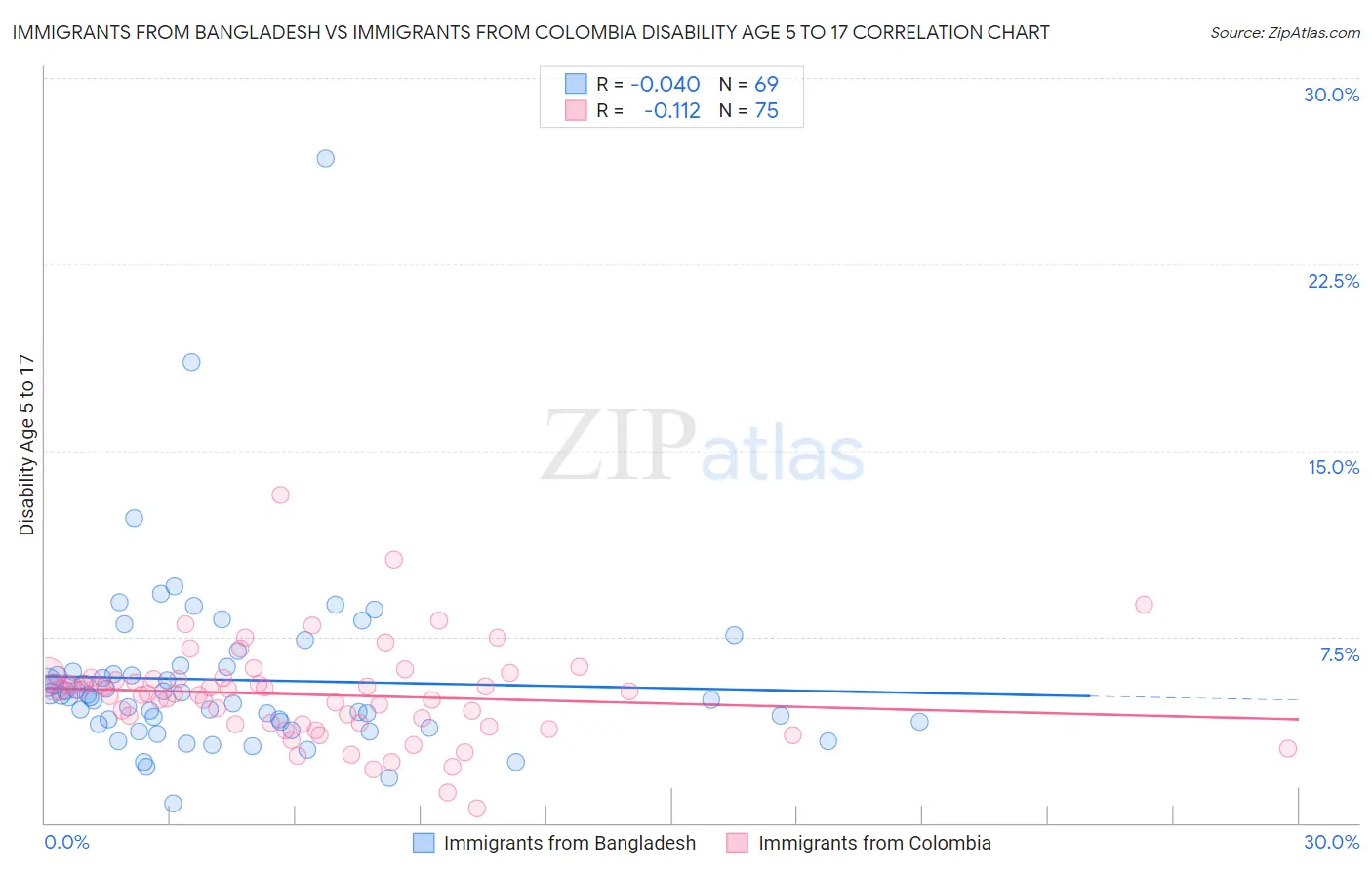 Immigrants from Bangladesh vs Immigrants from Colombia Disability Age 5 to 17