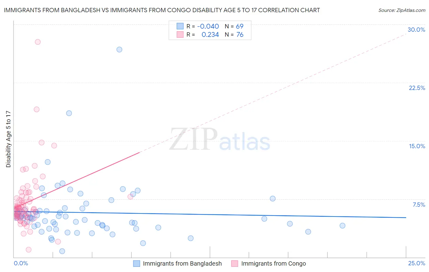 Immigrants from Bangladesh vs Immigrants from Congo Disability Age 5 to 17