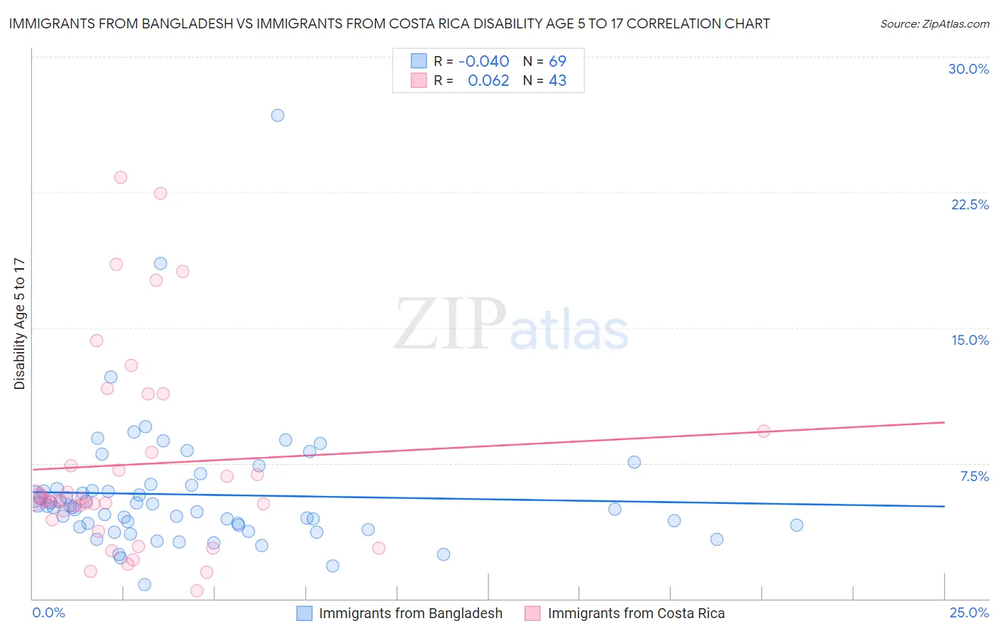 Immigrants from Bangladesh vs Immigrants from Costa Rica Disability Age 5 to 17
