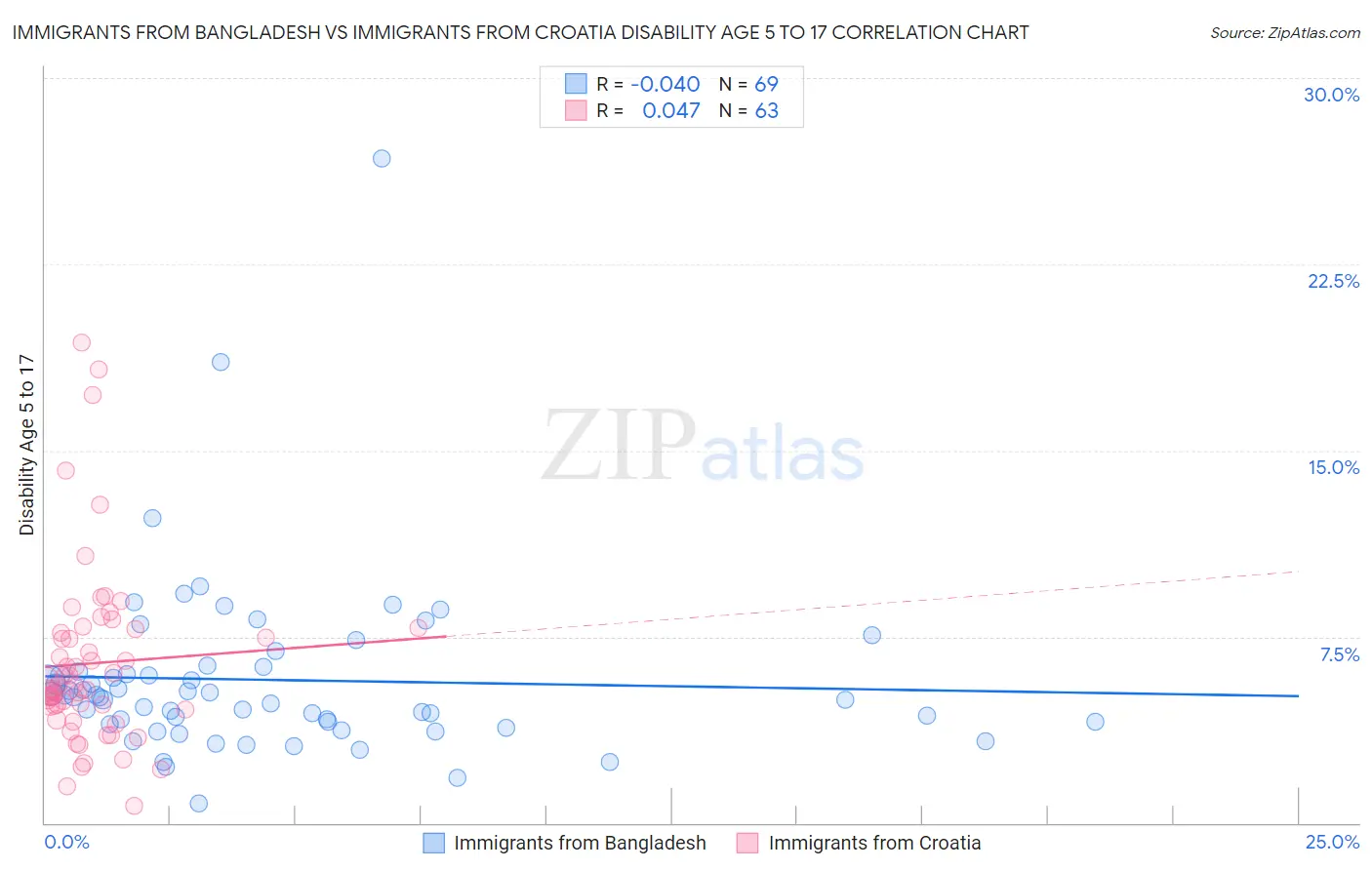Immigrants from Bangladesh vs Immigrants from Croatia Disability Age 5 to 17