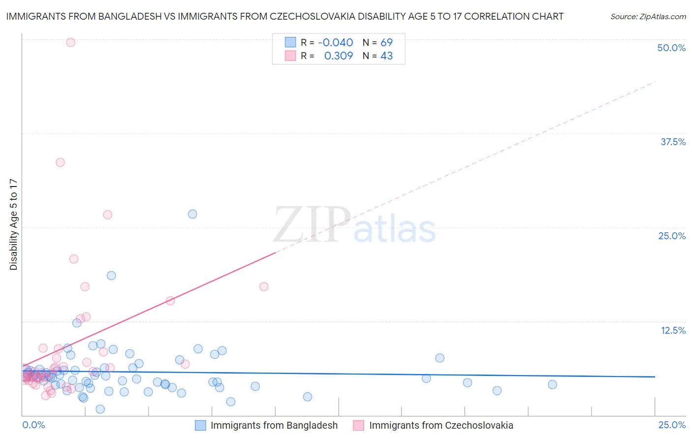 Immigrants from Bangladesh vs Immigrants from Czechoslovakia Disability Age 5 to 17