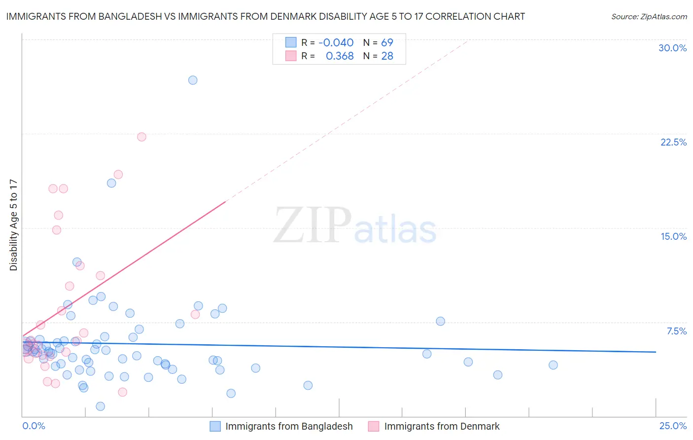 Immigrants from Bangladesh vs Immigrants from Denmark Disability Age 5 to 17