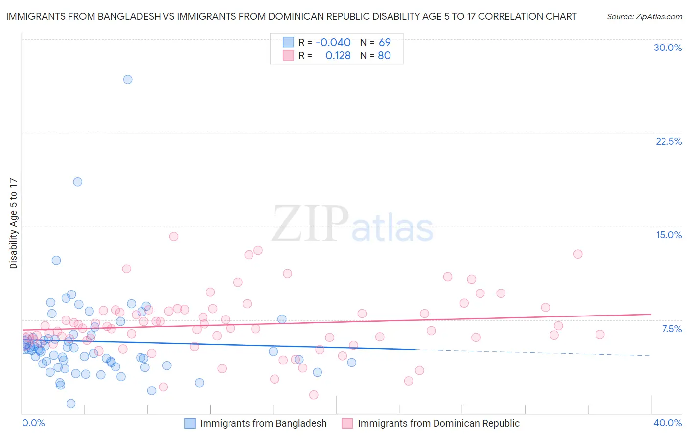 Immigrants from Bangladesh vs Immigrants from Dominican Republic Disability Age 5 to 17