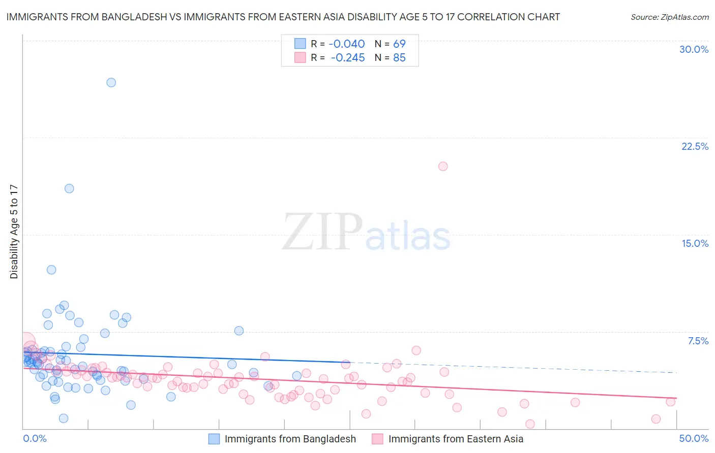 Immigrants from Bangladesh vs Immigrants from Eastern Asia Disability Age 5 to 17