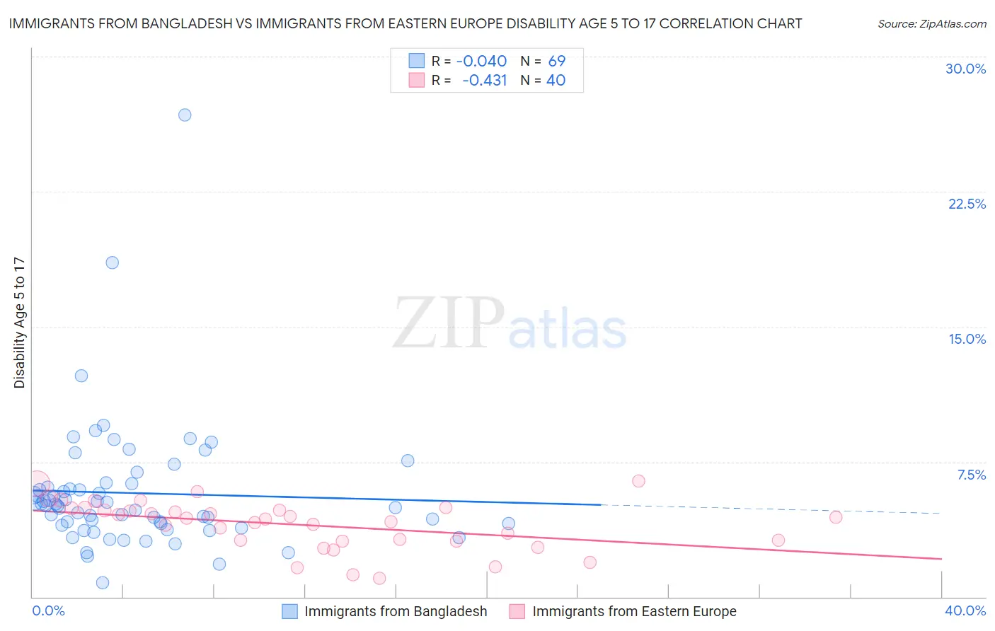 Immigrants from Bangladesh vs Immigrants from Eastern Europe Disability Age 5 to 17