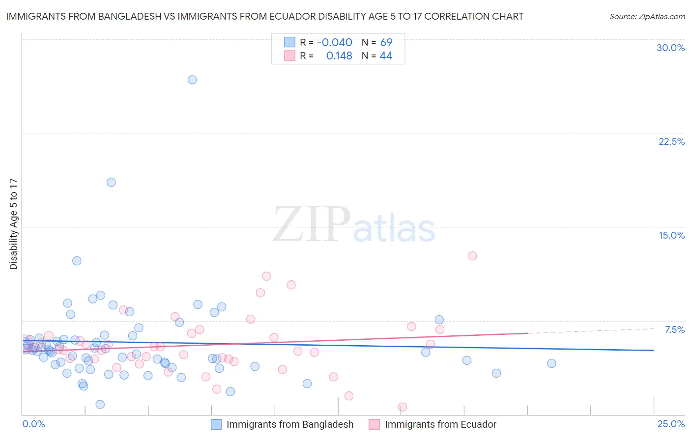 Immigrants from Bangladesh vs Immigrants from Ecuador Disability Age 5 to 17