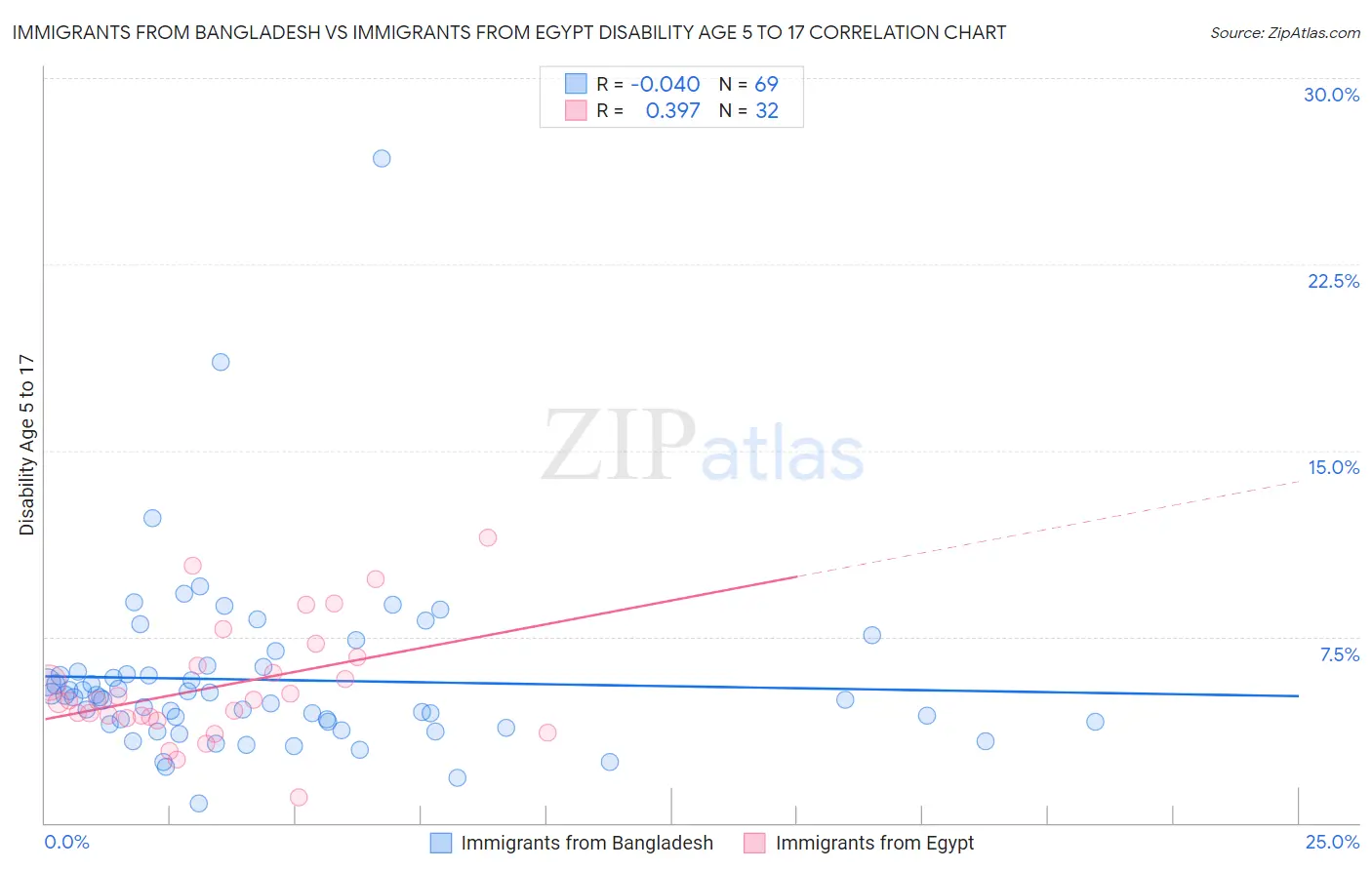 Immigrants from Bangladesh vs Immigrants from Egypt Disability Age 5 to 17