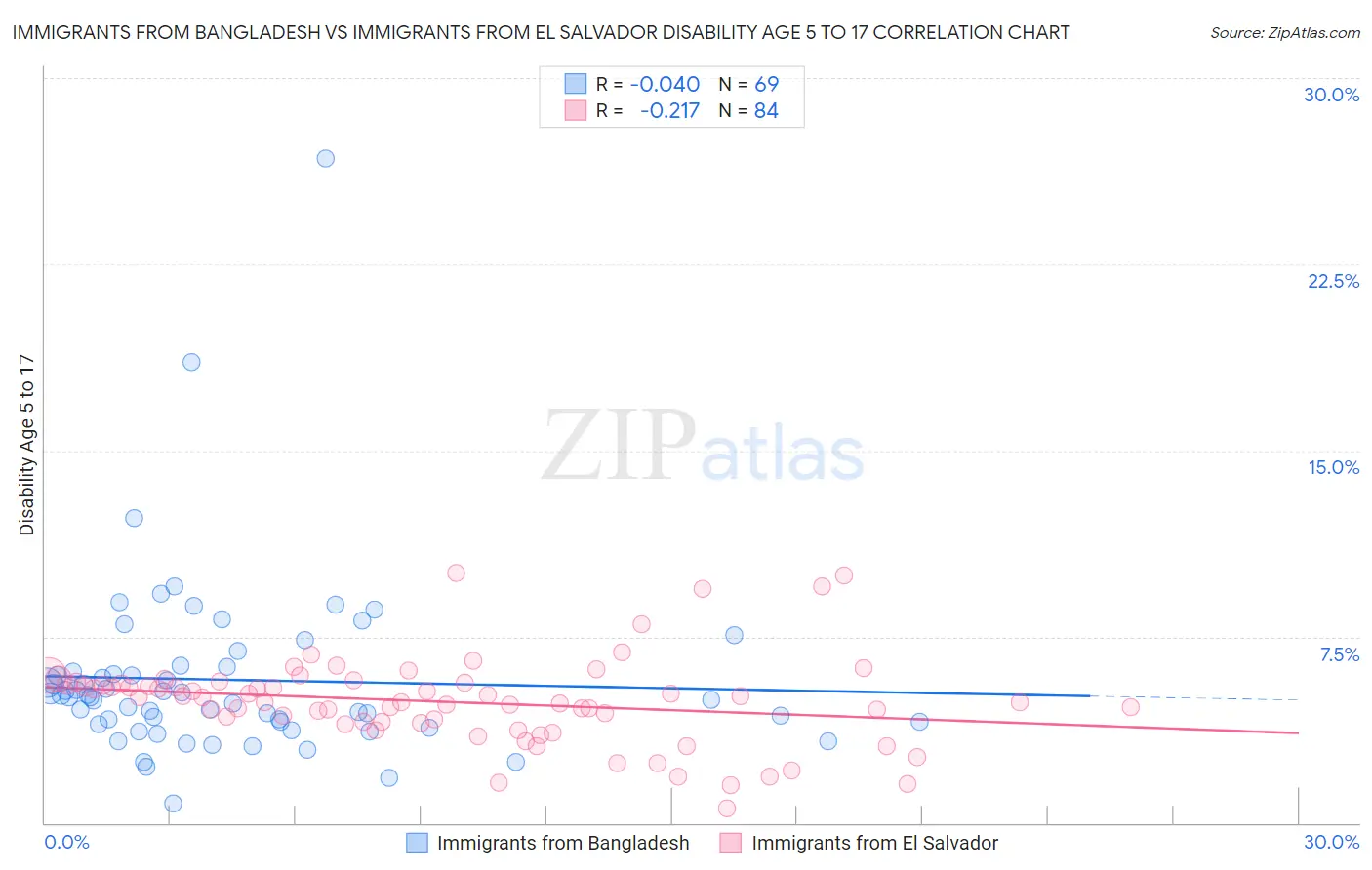 Immigrants from Bangladesh vs Immigrants from El Salvador Disability Age 5 to 17