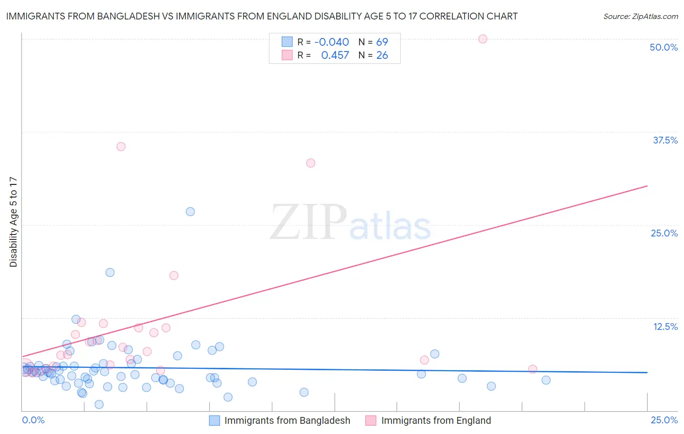 Immigrants from Bangladesh vs Immigrants from England Disability Age 5 to 17