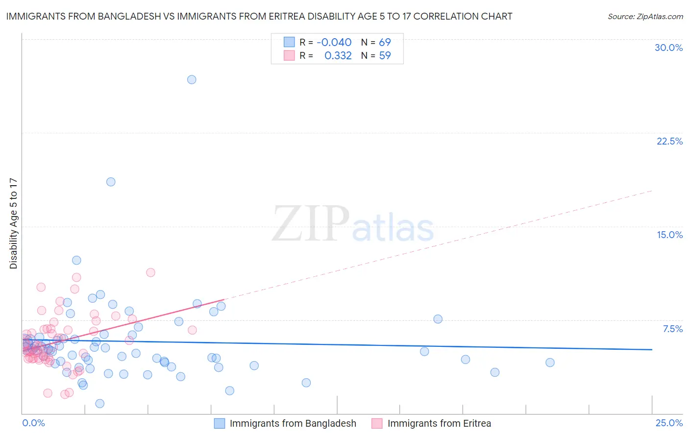 Immigrants from Bangladesh vs Immigrants from Eritrea Disability Age 5 to 17