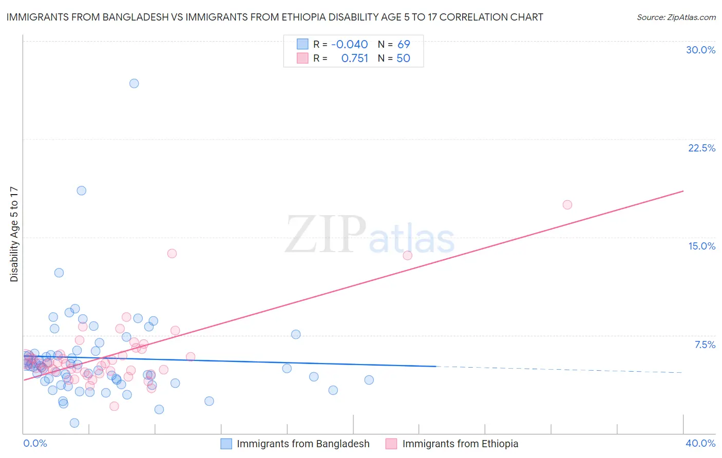 Immigrants from Bangladesh vs Immigrants from Ethiopia Disability Age 5 to 17