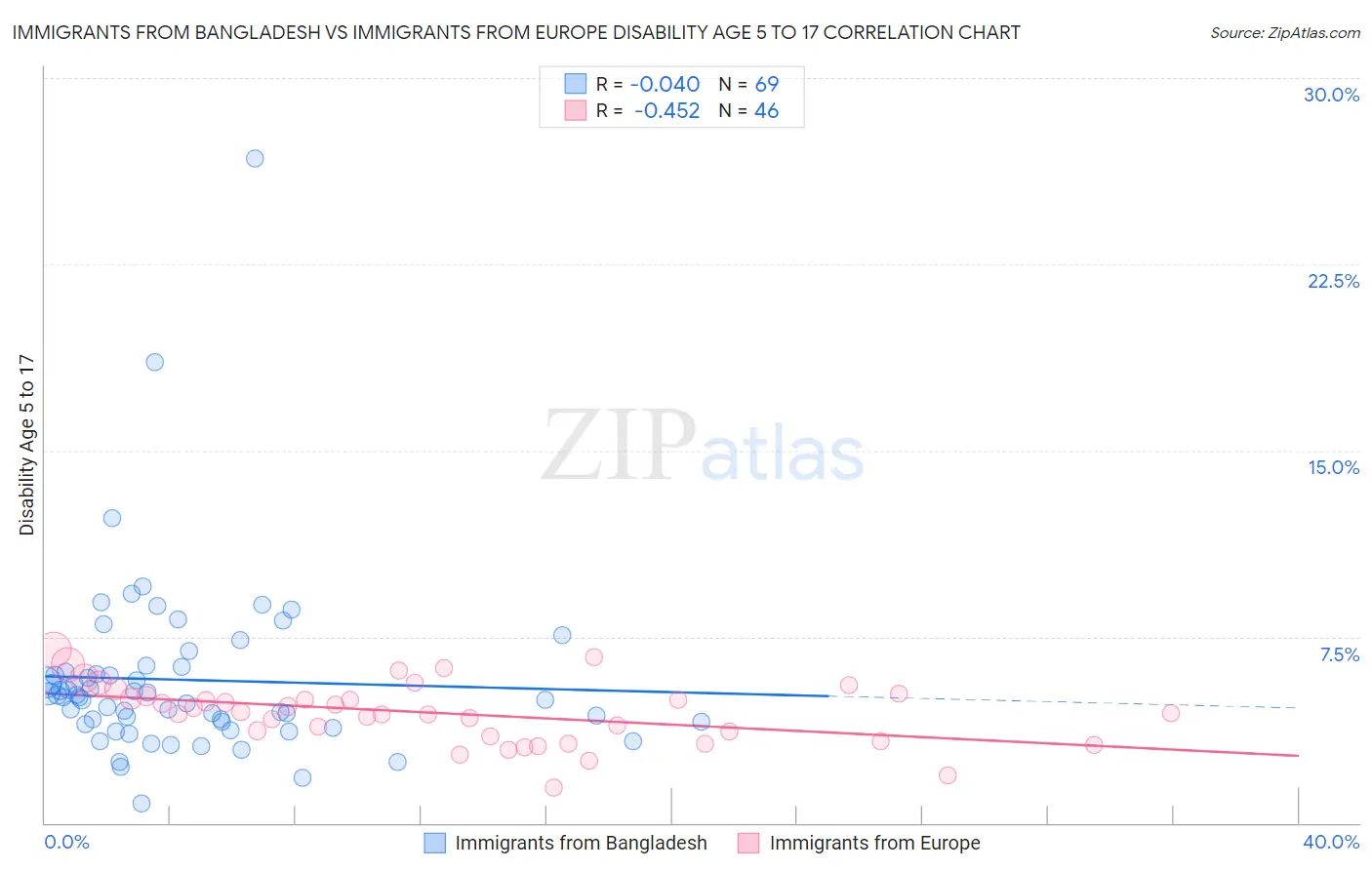 Immigrants from Bangladesh vs Immigrants from Europe Disability Age 5 to 17