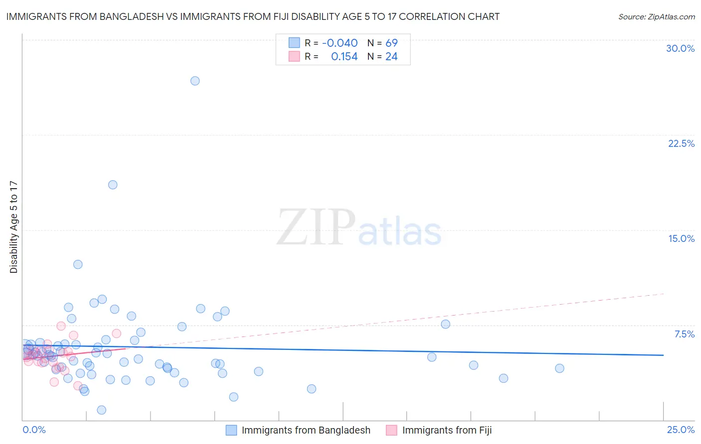 Immigrants from Bangladesh vs Immigrants from Fiji Disability Age 5 to 17