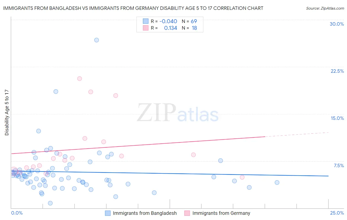 Immigrants from Bangladesh vs Immigrants from Germany Disability Age 5 to 17