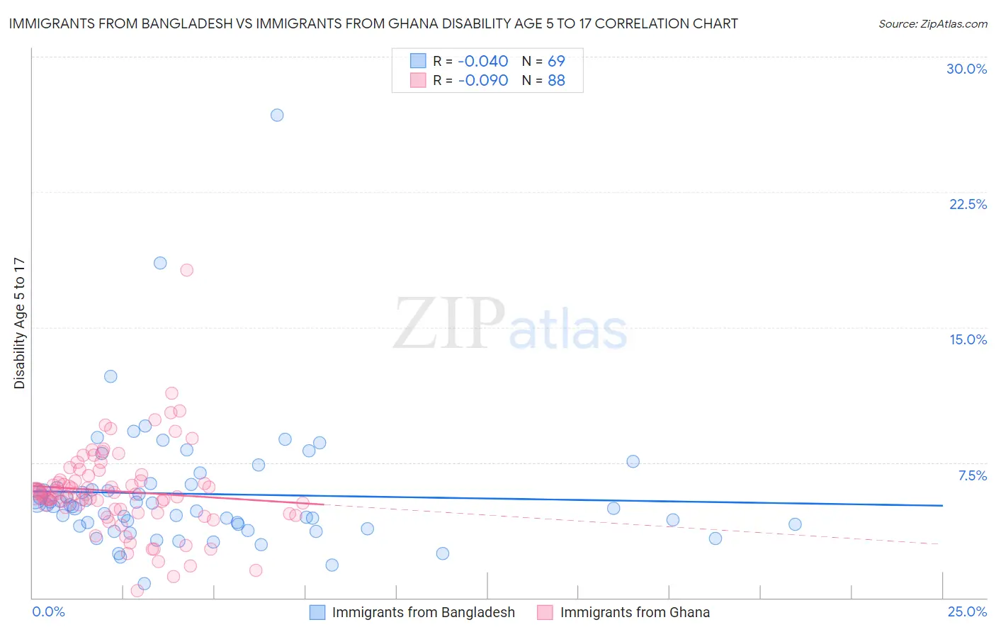 Immigrants from Bangladesh vs Immigrants from Ghana Disability Age 5 to 17