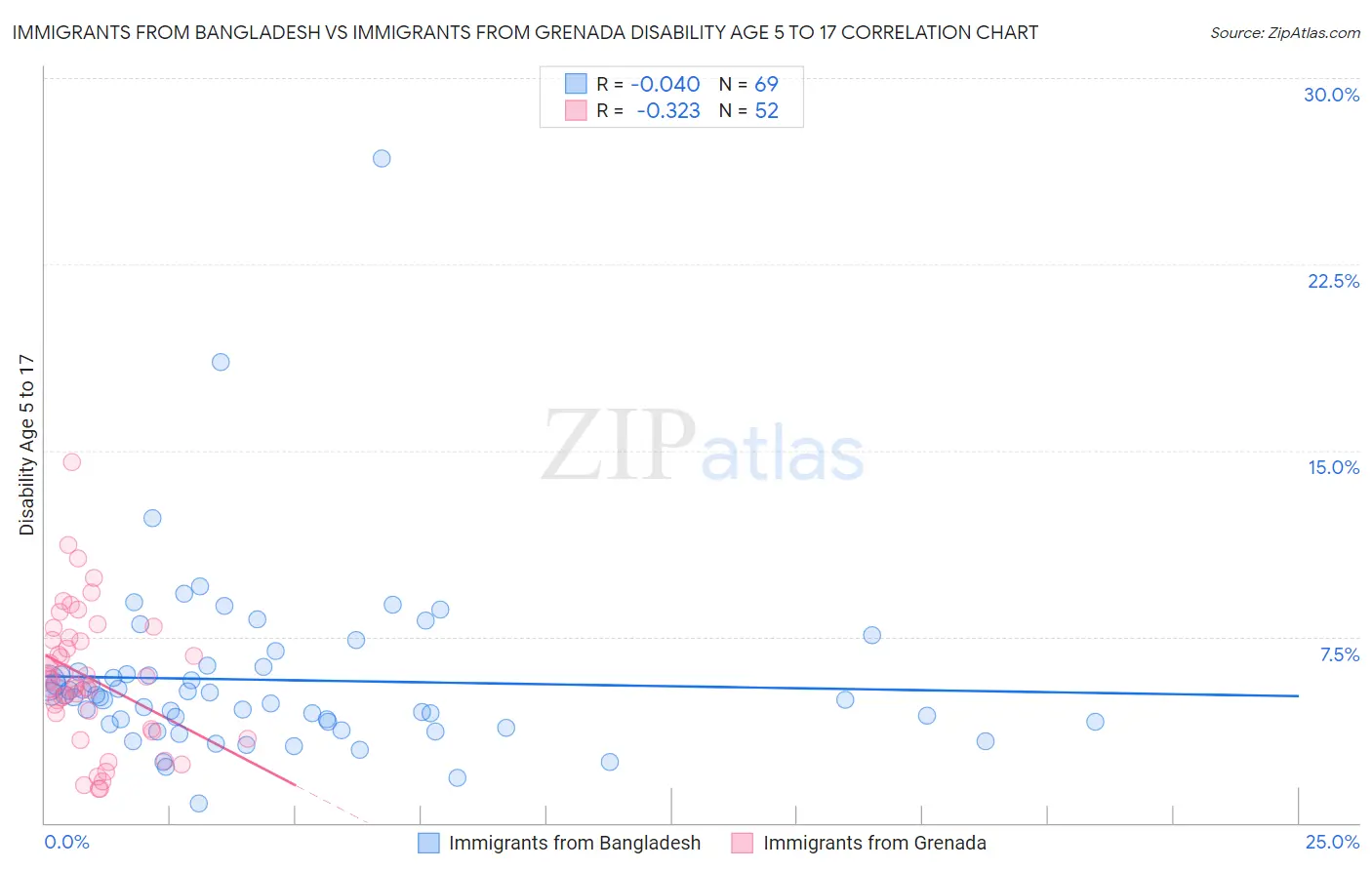 Immigrants from Bangladesh vs Immigrants from Grenada Disability Age 5 to 17