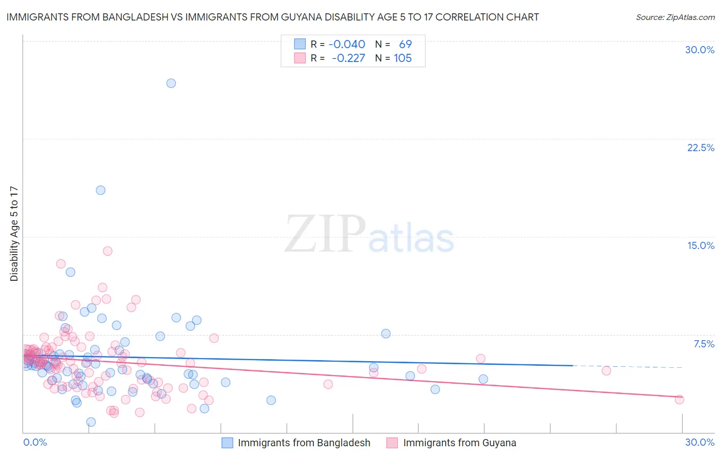 Immigrants from Bangladesh vs Immigrants from Guyana Disability Age 5 to 17