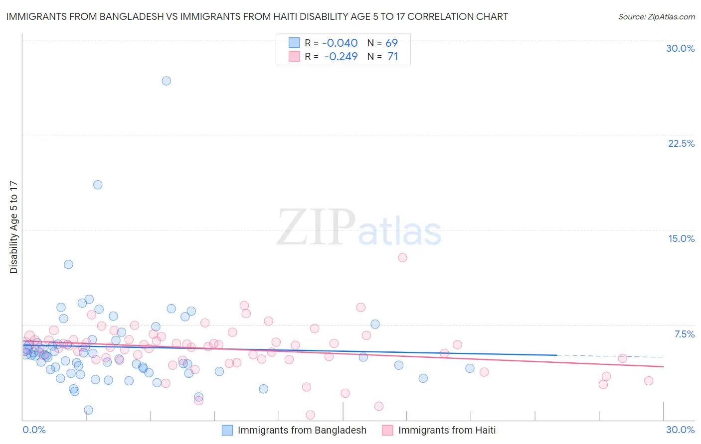 Immigrants from Bangladesh vs Immigrants from Haiti Disability Age 5 to 17