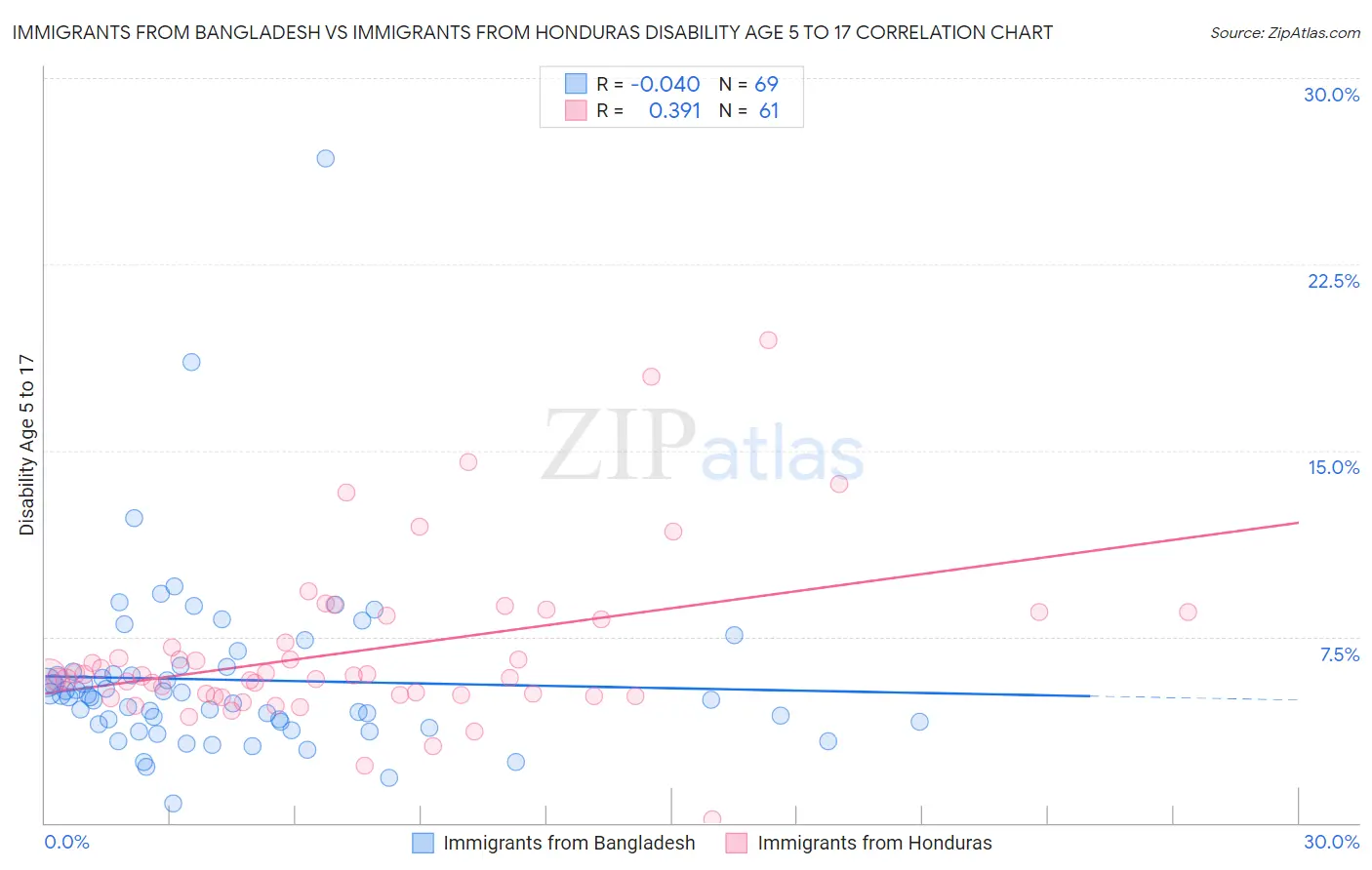 Immigrants from Bangladesh vs Immigrants from Honduras Disability Age 5 to 17