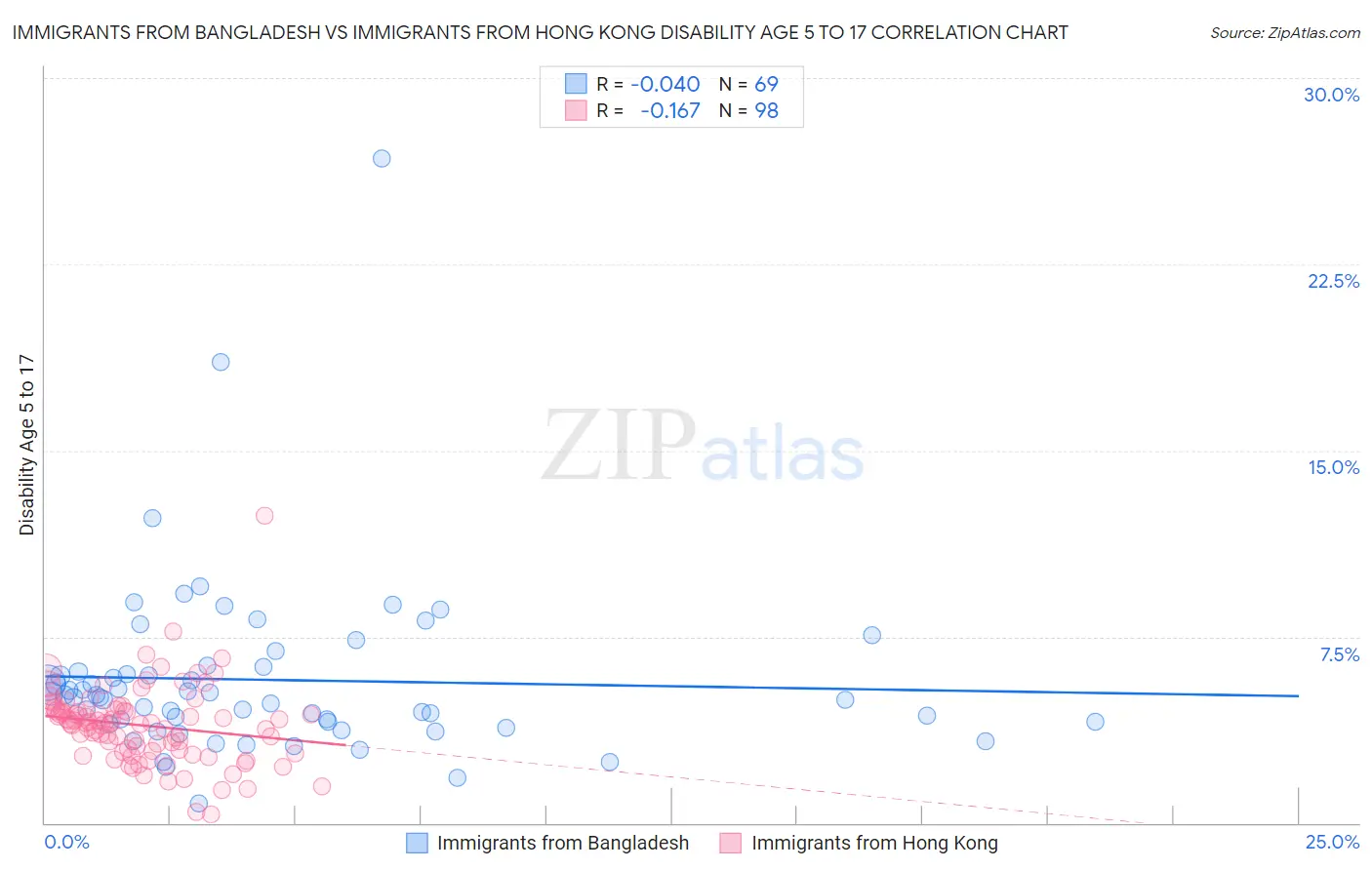 Immigrants from Bangladesh vs Immigrants from Hong Kong Disability Age 5 to 17