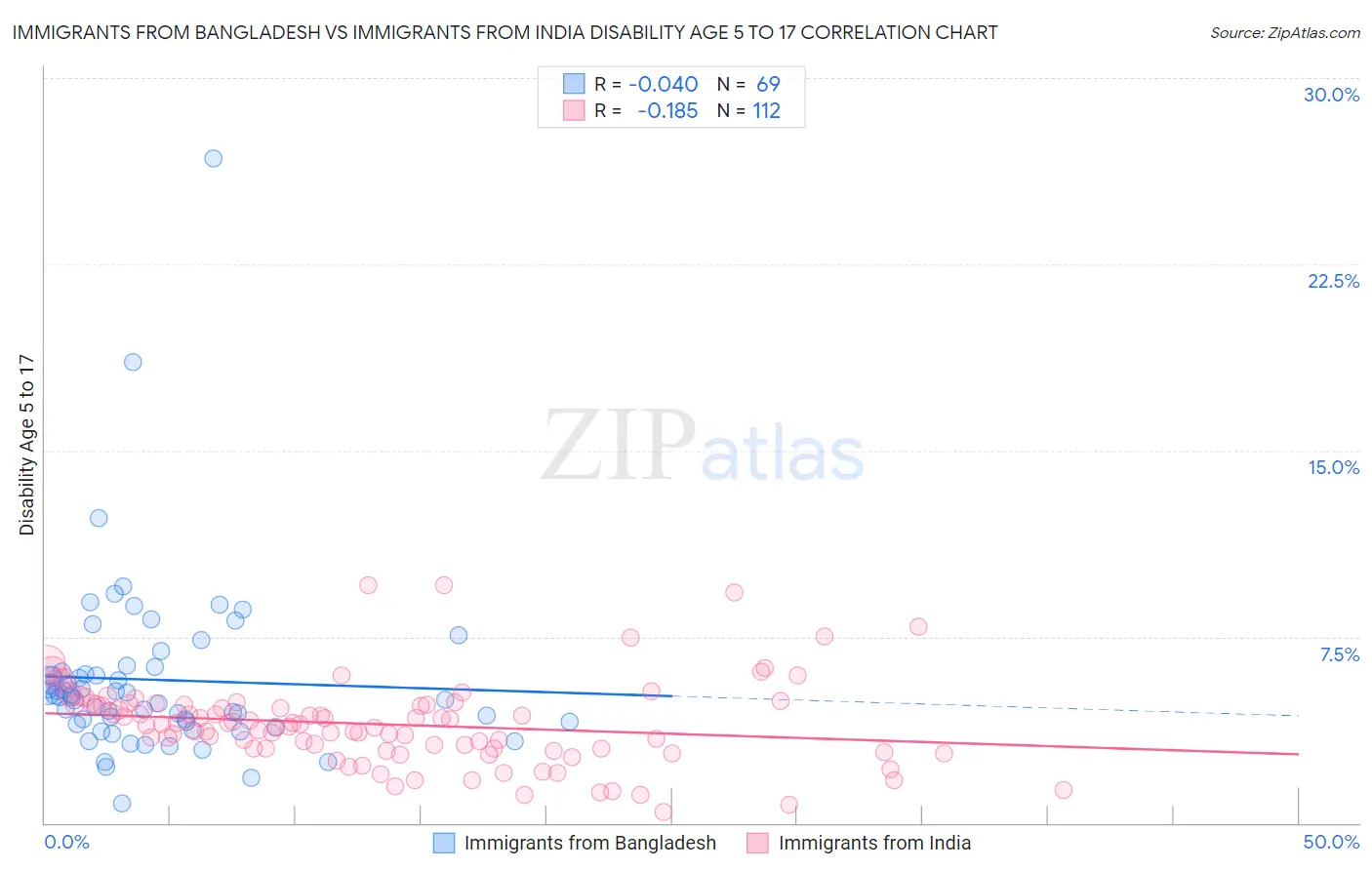 Immigrants from Bangladesh vs Immigrants from India Disability Age 5 to 17