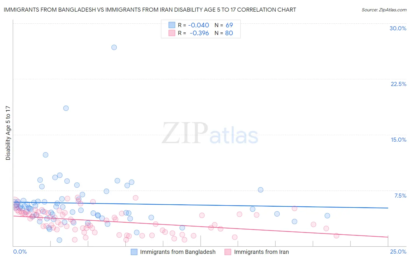 Immigrants from Bangladesh vs Immigrants from Iran Disability Age 5 to 17