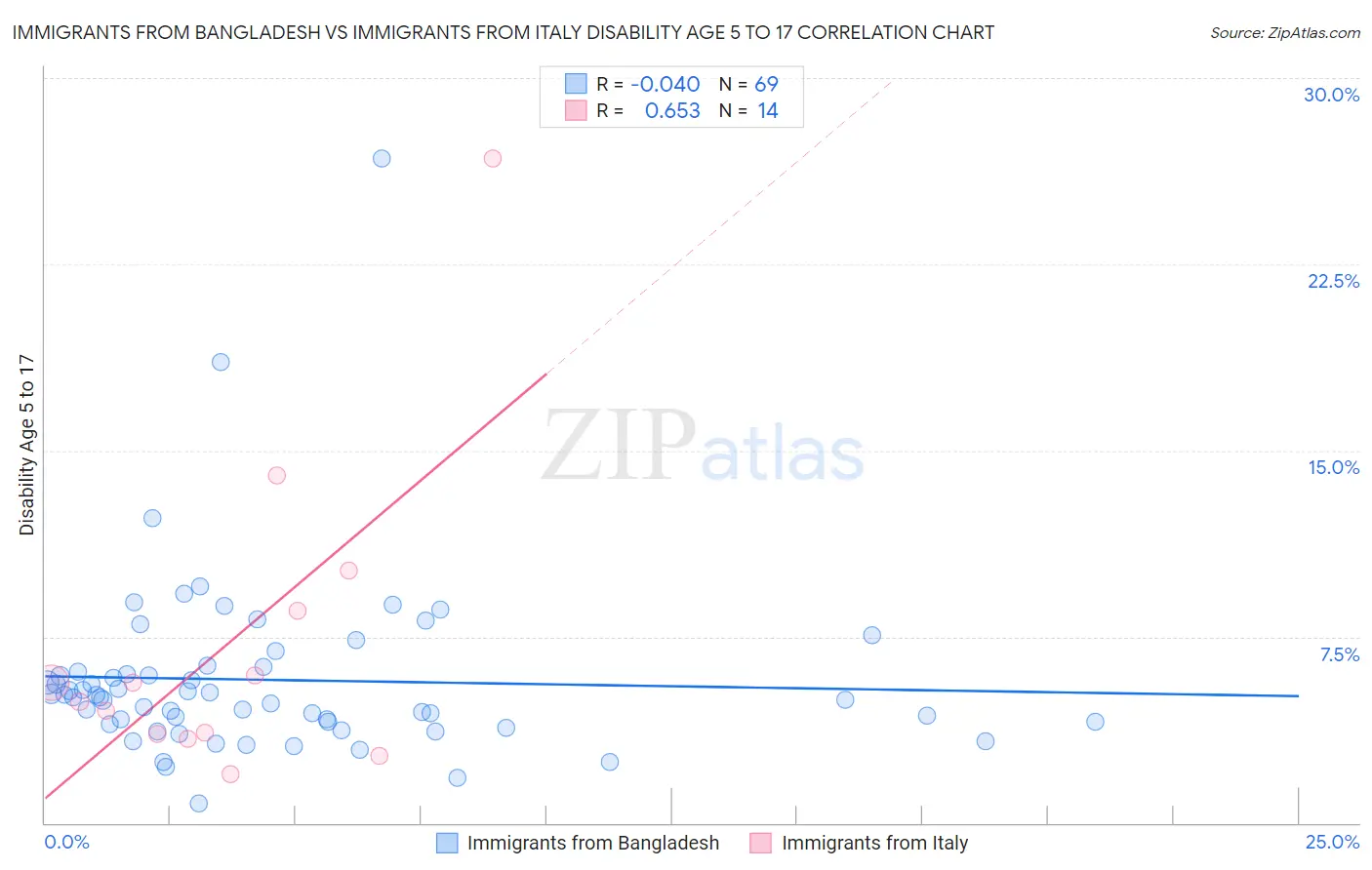 Immigrants from Bangladesh vs Immigrants from Italy Disability Age 5 to 17