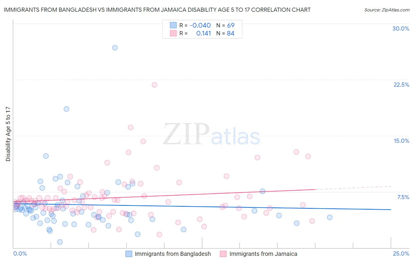 Immigrants from Bangladesh vs Immigrants from Jamaica Disability Age 5 to 17