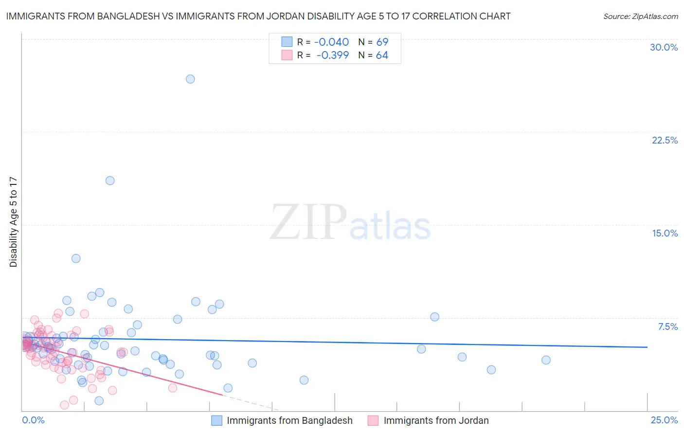 Immigrants from Bangladesh vs Immigrants from Jordan Disability Age 5 to 17