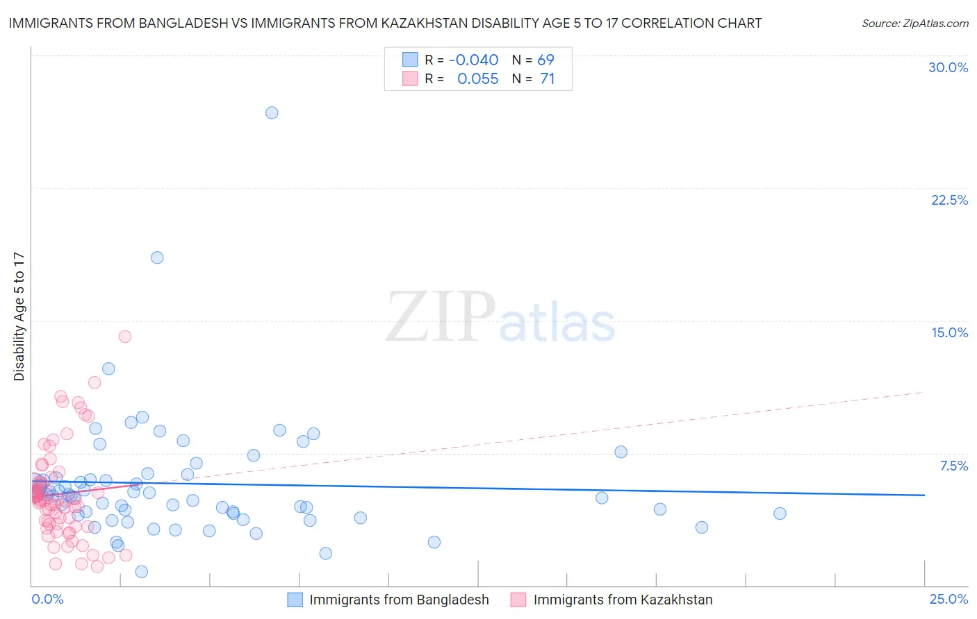 Immigrants from Bangladesh vs Immigrants from Kazakhstan Disability Age 5 to 17