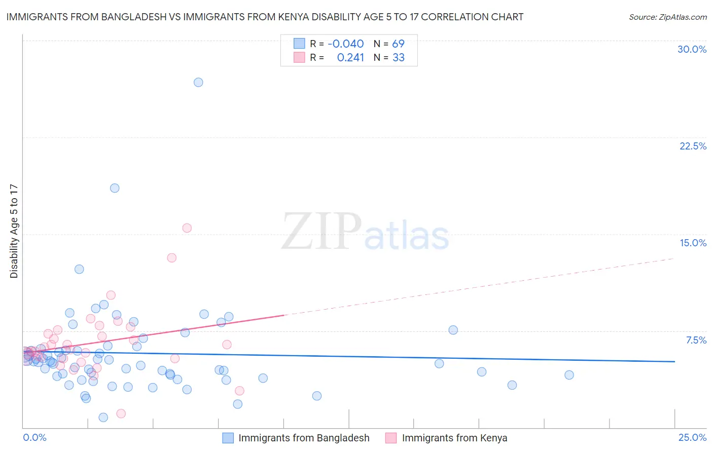 Immigrants from Bangladesh vs Immigrants from Kenya Disability Age 5 to 17