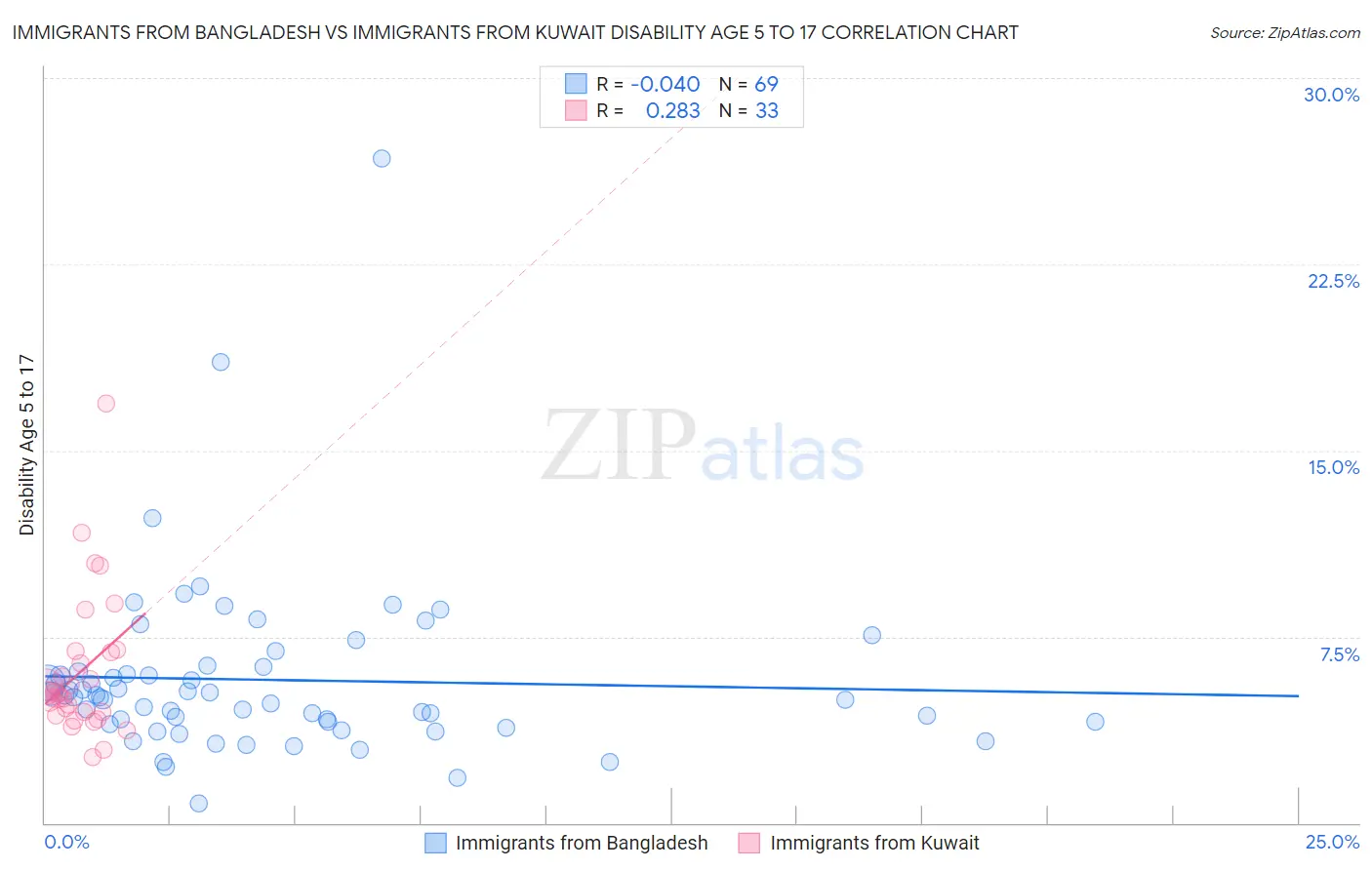 Immigrants from Bangladesh vs Immigrants from Kuwait Disability Age 5 to 17