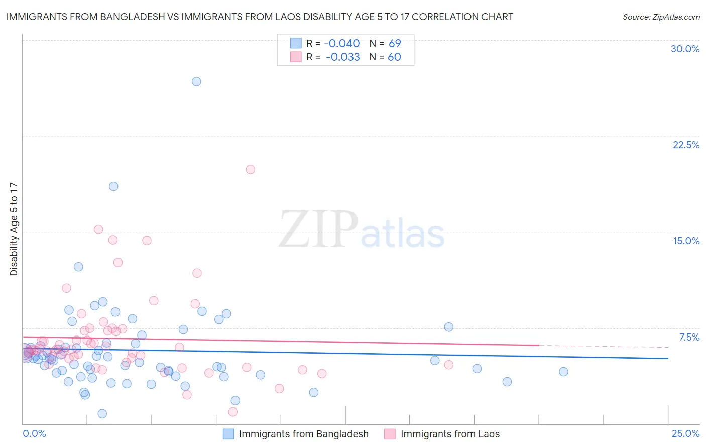 Immigrants from Bangladesh vs Immigrants from Laos Disability Age 5 to 17